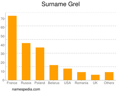 Surname Grel