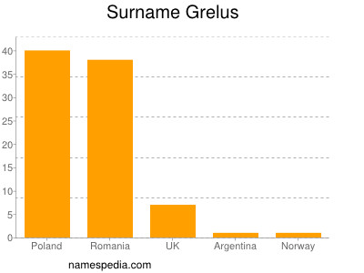 Surname Grelus