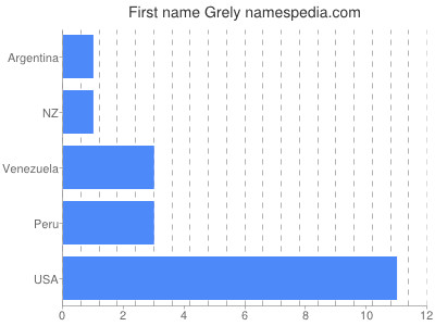 Given name Grely