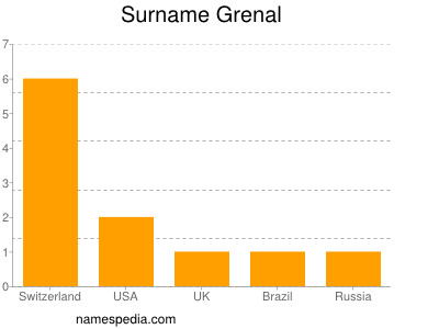Surname Grenal