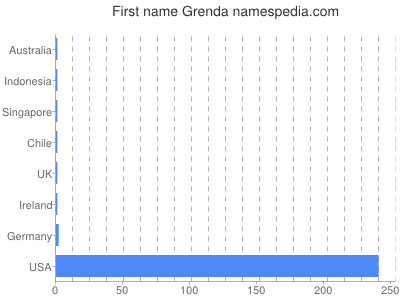 Given name Grenda