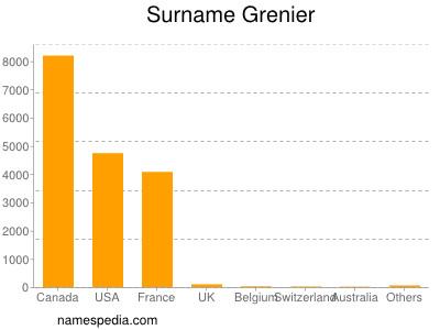 Surname Grenier