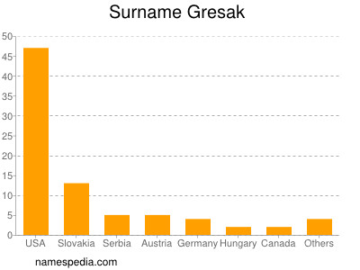 Surname Gresak