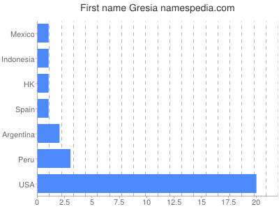 Given name Gresia