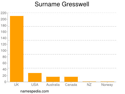 Surname Gresswell