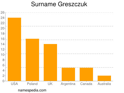 Surname Greszczuk