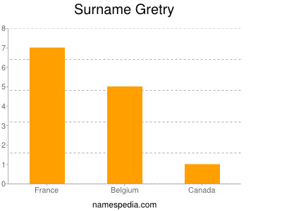 Surname Gretry