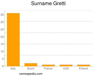 Surname Gretti