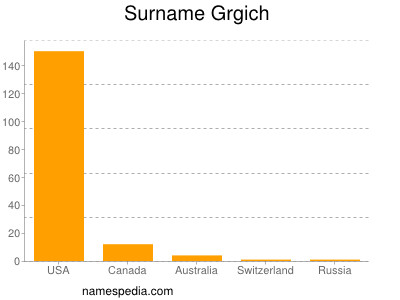 Surname Grgich