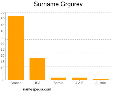 Surname Grgurev