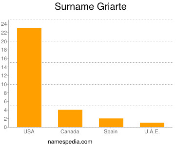Surname Griarte
