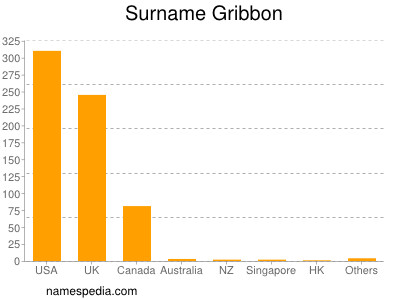 Surname Gribbon