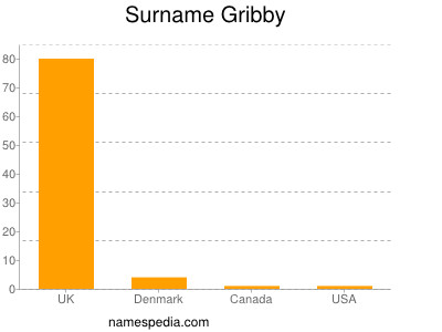Surname Gribby