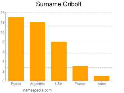 Surname Griboff
