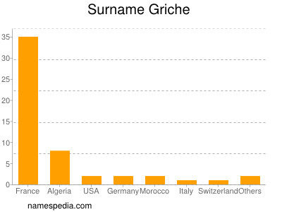 Surname Griche