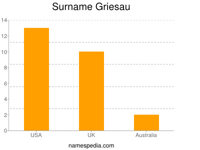 Surname Griesau