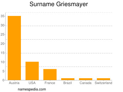 Surname Griesmayer