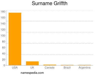 Surname Griffth