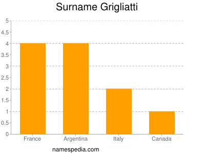 Surname Grigliatti