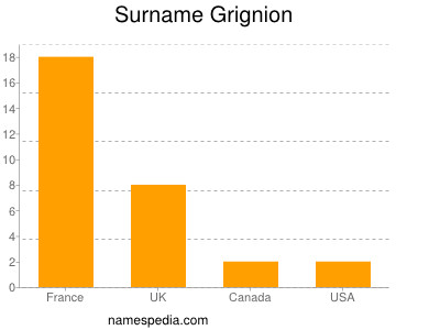 Surname Grignion