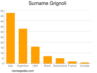 Surname Grignoli