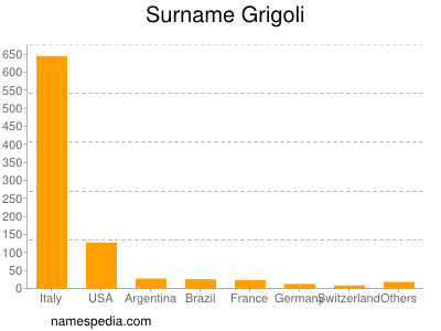 Surname Grigoli