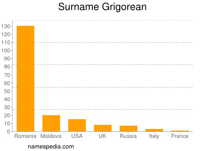 Surname Grigorean