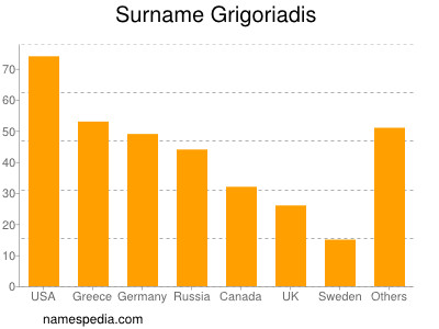 Surname Grigoriadis