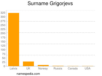 Surname Grigorjevs