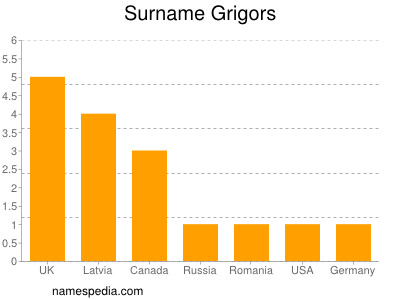 Surname Grigors