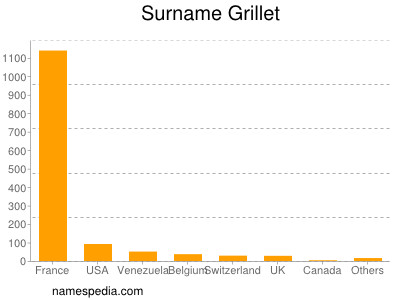 Surname Grillet