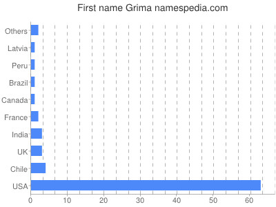 Given name Grima