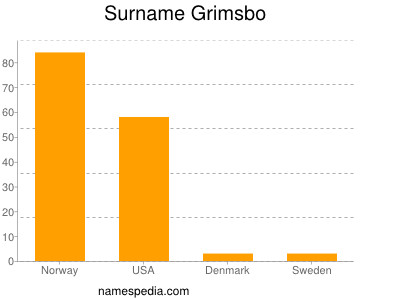 Surname Grimsbo