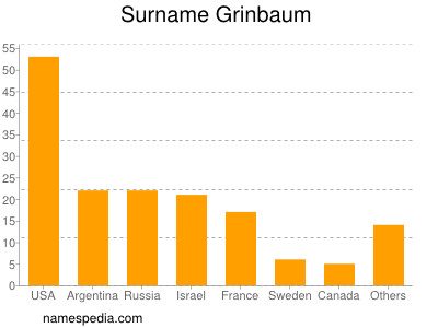 Surname Grinbaum