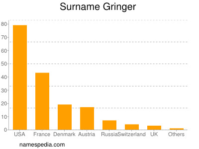 Surname Gringer