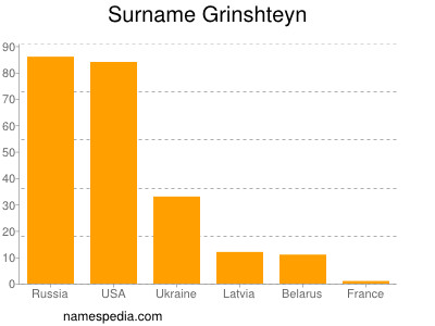 Surname Grinshteyn