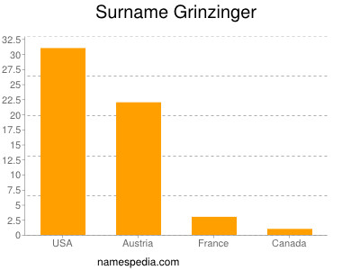 Surname Grinzinger