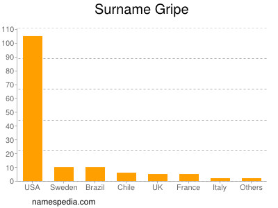 Surname Gripe