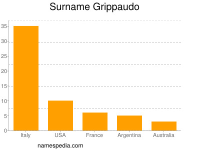 Surname Grippaudo