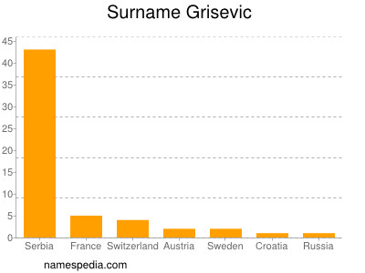 Surname Grisevic
