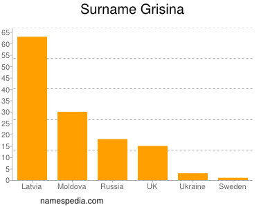 Surname Grisina