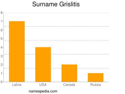 Surname Grislitis