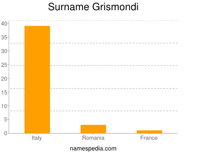 Surname Grismondi