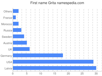 Given name Grita