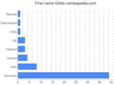 Given name Gritta