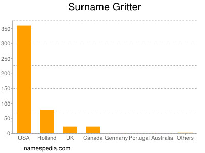 Surname Gritter