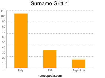 Surname Grittini
