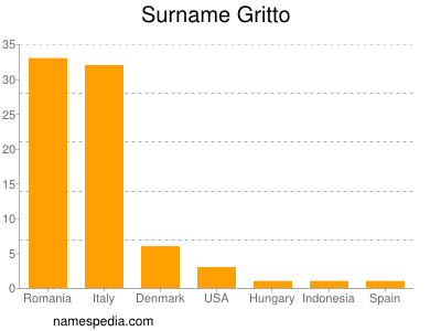 Surname Gritto