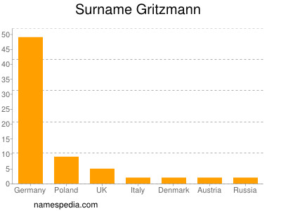 Surname Gritzmann
