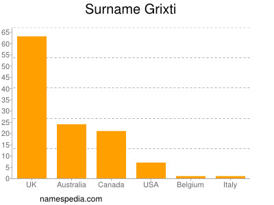 Surname Grixti